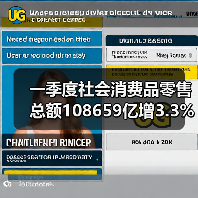 一季度社会消费品零售总额108659亿增3.3%(图1) 一季度社会消费品零售总额108659亿增3.3%(图1)