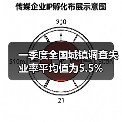 一季度全国城镇调查失业率平均值为5.5%(图1) 一季度全国城镇调查失业率平均值为5.5%(图1)