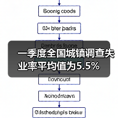 一季度全国城镇调查失业率平均值为5.5%(图2) 一季度全国城镇调查失业率平均值为5.5%(图2)