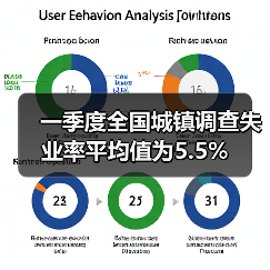 一季度全国城镇调查失业率平均值为5.5%(图3) 一季度全国城镇调查失业率平均值为5.5%(图3)