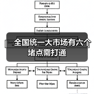 全国统一大市场有六个堵点需打通(图4) 全国统一大市场有六个堵点需打通(图4)