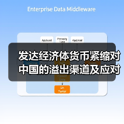 发达经济体货币紧缩对中国的溢出渠道及应对(图3) 发达经济体货币紧缩对中国的溢出渠道及应对(图3)