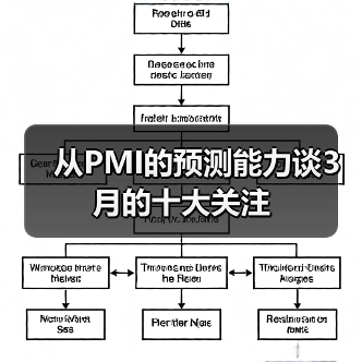 从PMI的预测能力谈3月的十大关注(图1) 从PMI的预测能力谈3月的十大关注(图1)