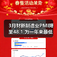 3月财新制造业PMI降至48.1 为一年来最低(图4) 3月财新制造业PMI降至48.1 为一年来最低(图4)