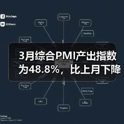 3月综合PMI产出指数为48.8%,比上月下降2.4%(图1) 3月综合PMI产出指数为48.8%,比上月下降2.4%(图1)