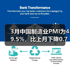 3月中国制造业PMI为49.5%,比上月下降0.7%(图3) 3月中国制造业PMI为49.5%,比上月下降0.7%(图3)
