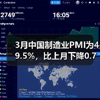 3月中国制造业PMI为49.5%,比上月下降0.7%(图4) 3月中国制造业PMI为49.5%,比上月下降0.7%(图4)