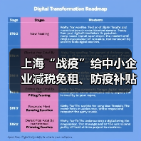上海“战疫”给中小企业减税免租、防疫补贴(图1) 上海“战疫”给中小企业减税免租、防疫补贴(图1)