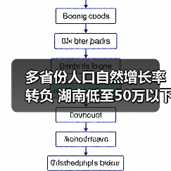多省份人口自然增长率转负 湖南低至50万以下(图1) 多省份人口自然增长率转负 湖南低至50万以下(图1)
