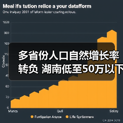 多省份人口自然增长率转负 湖南低至50万以下(图3) 多省份人口自然增长率转负 湖南低至50万以下(图3)