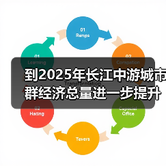 到2025年长江中游城市群经济总量进一步提升(图4) 到2025年长江中游城市群经济总量进一步提升(图4)