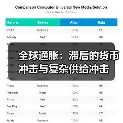 全球通胀:滞后的货币冲击与复杂供给冲击(图1) 全球通胀:滞后的货币冲击与复杂供给冲击(图1)