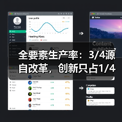 全要素生产率:3/4源自改革,创新只占1/4(图3) 全要素生产率:3/4源自改革,创新只占1/4(图3)
