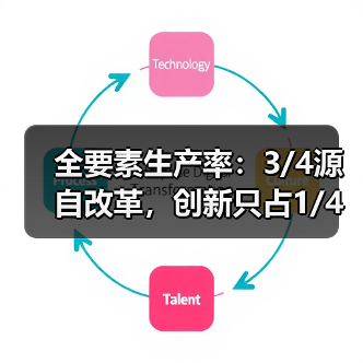 全要素生产率:3/4源自改革,创新只占1/4(图1) 全要素生产率:3/4源自改革,创新只占1/4(图1)