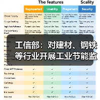 工信部:对建材、钢铁等行业开展工业节能监察工作(图1) 工信部:对建材、钢铁等行业开展工业节能监察工作(图1)