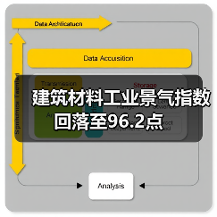 建筑材料工业景气指数回落至96.2点(图4) 建筑材料工业景气指数回落至96.2点(图4)
