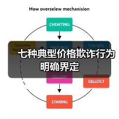 七种典型价格欺诈行为明确界定(图3) 七种典型价格欺诈行为明确界定(图3)