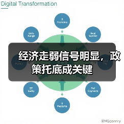 经济走弱信号明显，政策托底成关键（图1）
