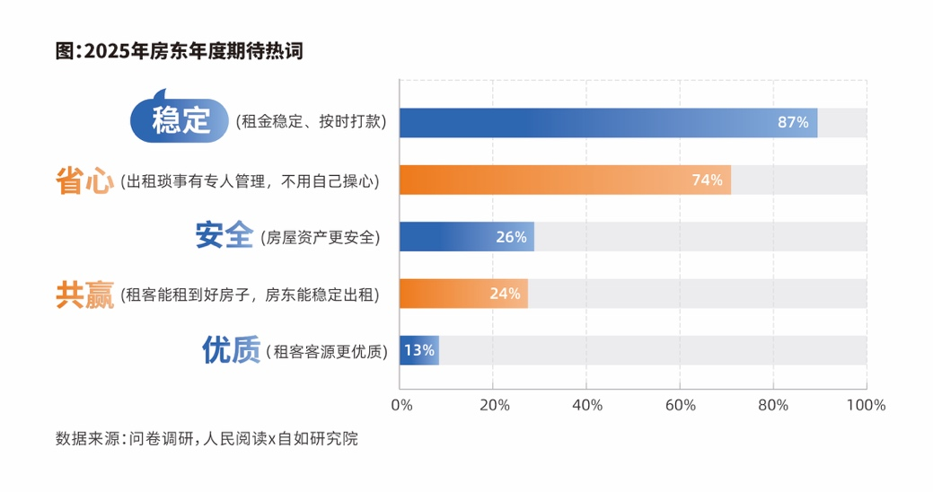 《2025中国城市长租市场发展蓝皮书》发布 为存量住房变身“好房子”提供新解法(图3)